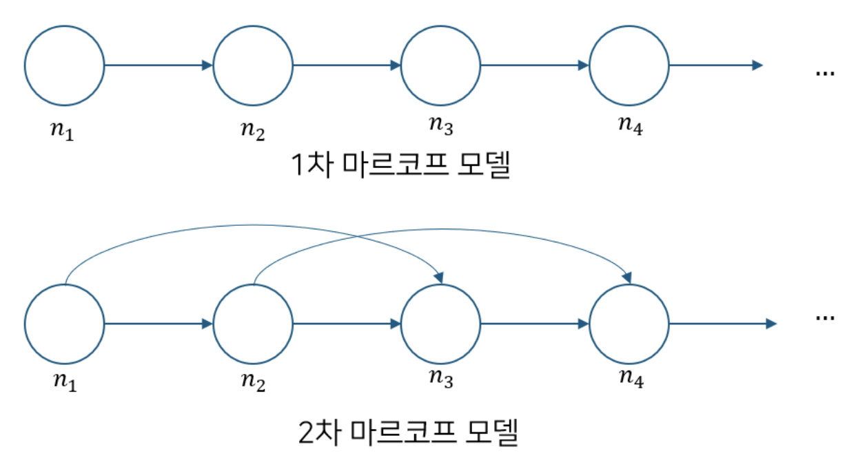 [Algorithm] 19. Graphs - Markov Chain - Bkkhyunn’s note